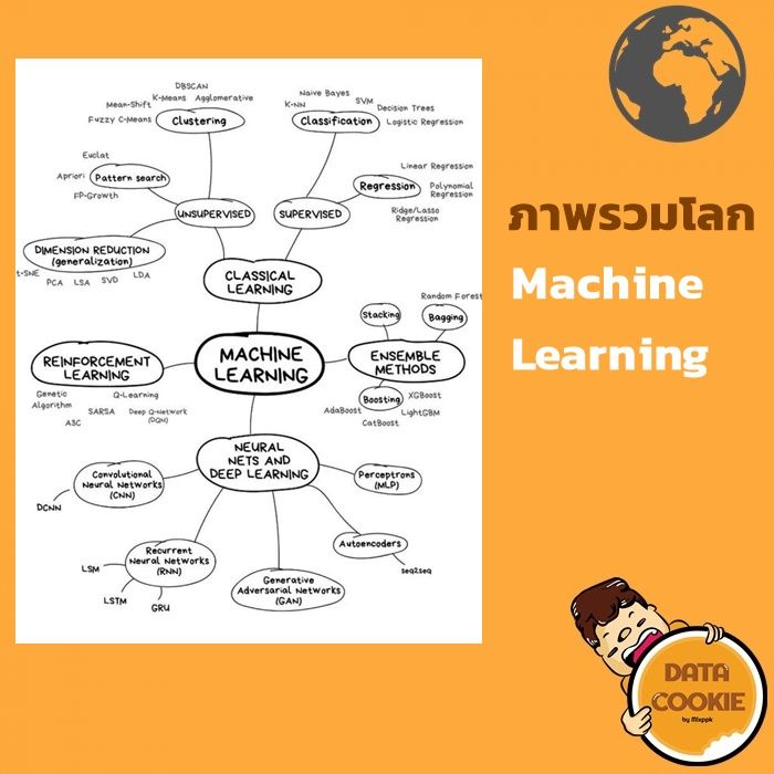 [Datacookie] #ภาพรวมโลกMachineLearning 🤖 แอดคุ้กกี้🍪 ไปเห็น Mind map ...