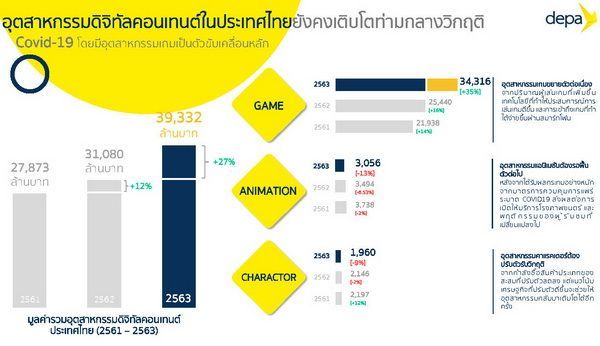 ดีป้า เผยผลสำรวจข้อมูลและประเมินสถานภาพอุตสาหกรรมดิจิทัลคอนเทนต์ 2563คาดการณ์แนวโน้ม 3 ปี - more-lively