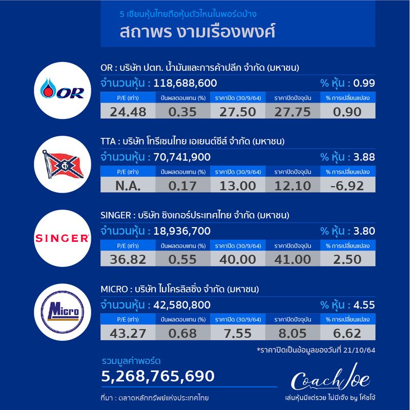 เล่นหุ้นมีแต่รวย ไม่มีเจ๊ง By โค้ชโจ้] ????สำรวจพอร์ตหุ้นนักลงทุนรายใหญ่  ปัจจุบันยังถือหุ้นตัวไหนที่เหลือในพอร์ตอยู่บ้าง ????หลังผ่านการปิดสมุดทะเบียนในช่วงครึ่งปีที่ผ่านมา  ???????????????????? ╔═══════════╗ แจกฟรี Check List หุ้น 10 เด้ง Https://M.Me/