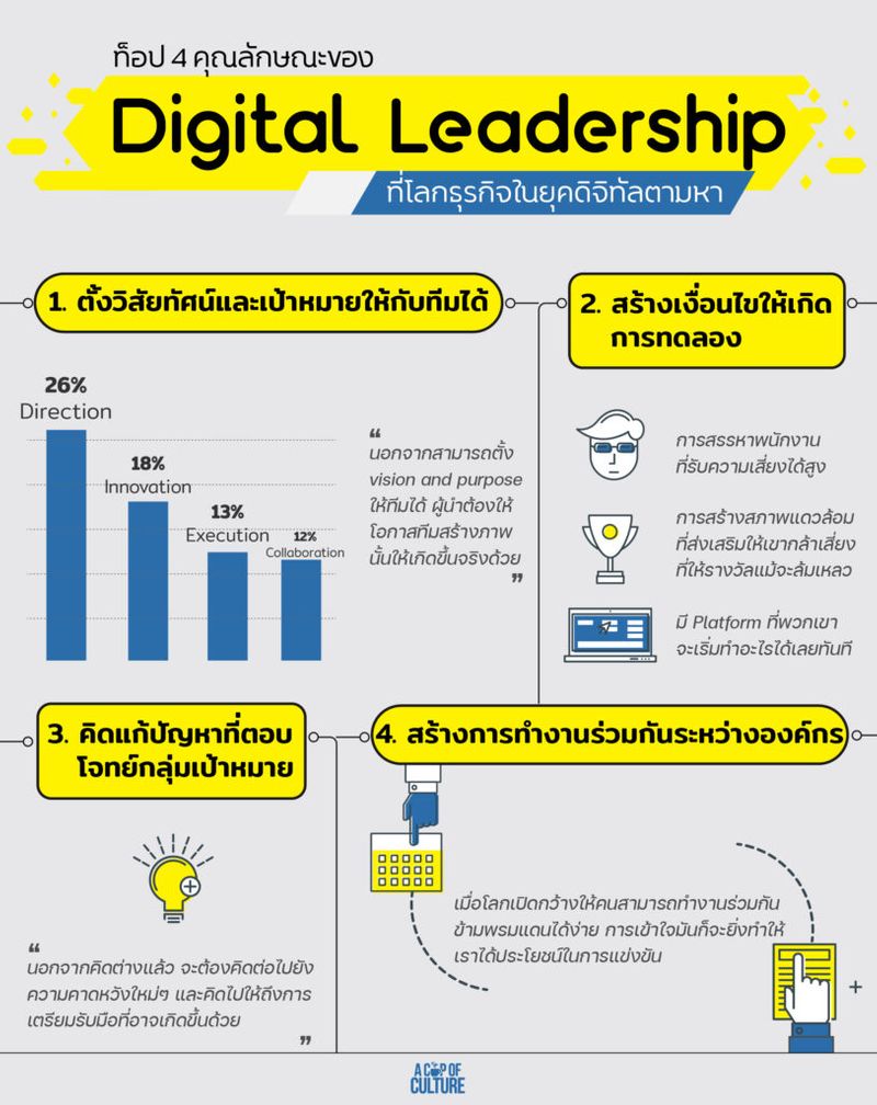 A Cup Of Culture] Top 4 คุณลักษณะของ Digital Leadership ที่โลกธุรกิจในยุคดิจิทัล  ตามหา ภาวะผู้นำเป็นสิ่งจำเป็นสำหรับโลกยุคปัจจุบันที่ เต็มไปด้วยความไม่แน่นอนและเทคโนโลยีที่ก้าวกระโดด โดยเฉพาะภาวะผู้นำแบบดิจิตัล  หรือ Dig