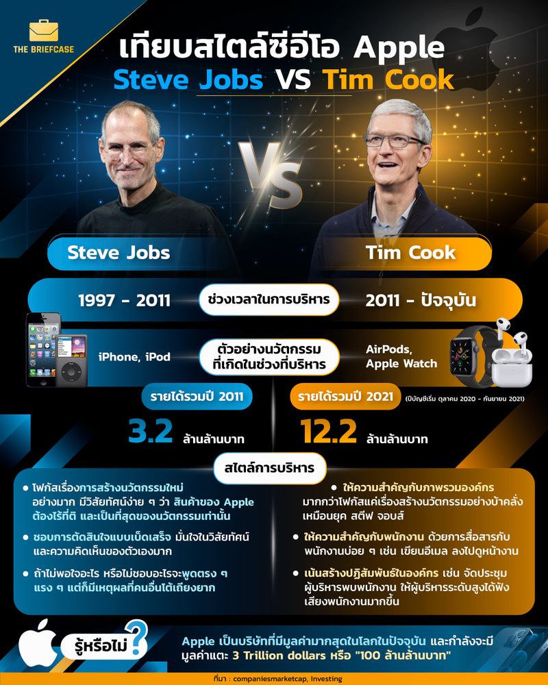 [BrandCase] เทียบสไตล์ซีอีโอ Apple Steve Jobs VS Tim Cook