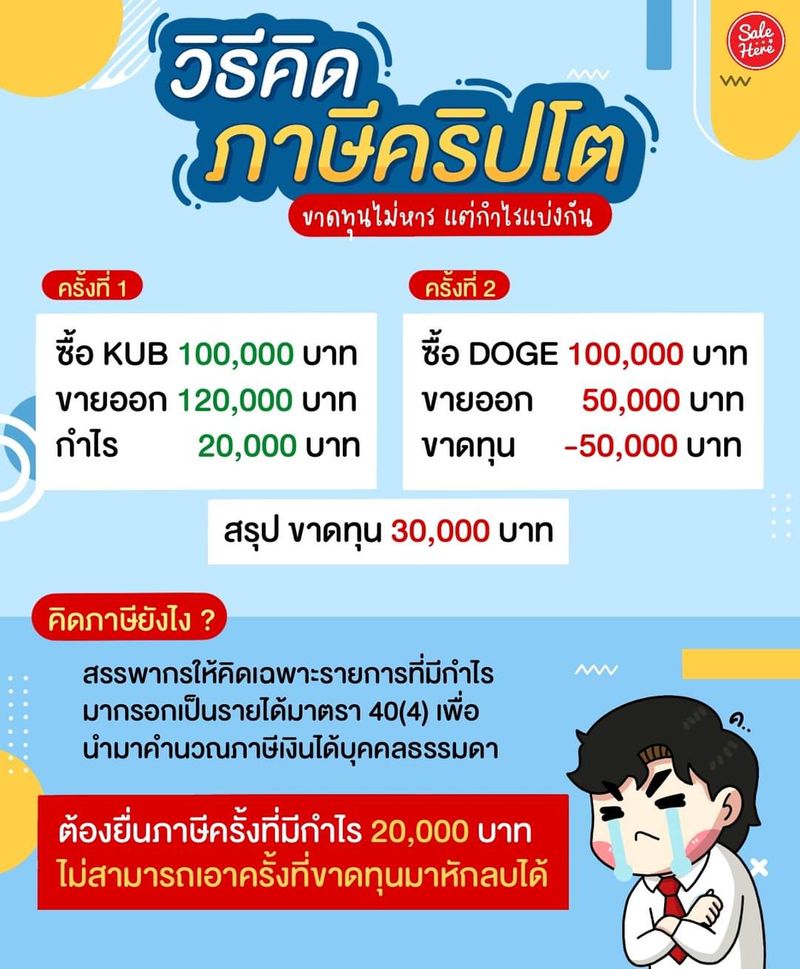 มือใหม่หัดเล่นบิทคอยน์] 📣 #วิธีคิดภาษีคริปโต ! . . . อย่างที่เรารู้กันว่า  กำไรจากการเทรดคริปโตต้องเสียภาษี แต่มันคิดยังไงจากส่วนไหน ?  ล่าสุดวันนี้ทางกรมสรรพากรได้มีการชี้แจง ในรายการ Morning Wealth ของ The  Standard Wealth ถ