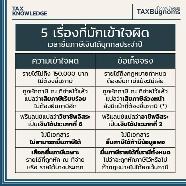 Taxbugnoms] 5 เรื่องที่คนส่วนใหญ่มักเข้าใจผิด เมื่อถึงเวลายื่นภาษีเงินได้บุคคลประจำปี  1. รายได้ไม่ถึง 150,000 บาท ไม่จำเป็นต้องยื่นภาษี