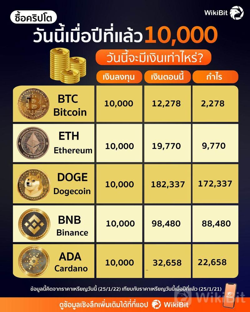 WikiBit.TH] สาเหตุที่ราคา Cardano (ADA) ร่วงลง 50% จากจุดสูงสุดประวัติการณ์  ADA ซึ่งเป็นสินทรัพย์หลักของแพลตฟอร์มสัญญาอัจฉริยะใหม่ล่าสุด Cardano  ได้ร่วงลงอย่างรุนแรงจนมาแตะ 1.5 ดอลลาร์ในรอบหลายเดือน และนี้คือสาเห