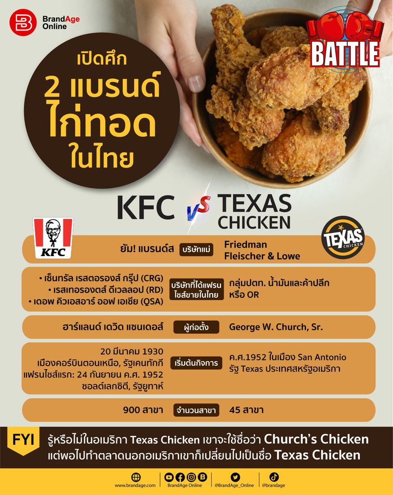 [BrandAge Online] เปิดศึก 2 แบรนด์ไก่ทอดในไทย KFC VS TEXAS CHICKEN รู้