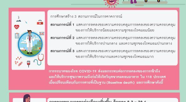 บทความสุขภาพ – Burden of Disease