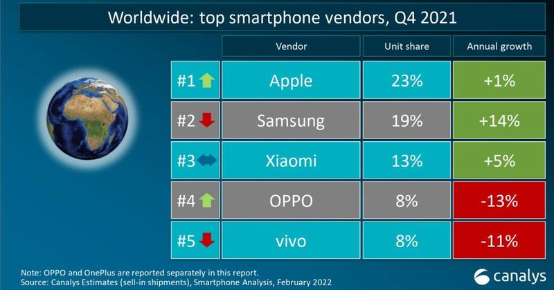 OPPO ครองอันดับ 4 การจัดอันดับสมาร์ทโฟนทั่วโลก ปี 2564 ตามยอดการเติบโตที่แข็งแกร่งในตลาดระดับกลาง-ไฮเอนด์