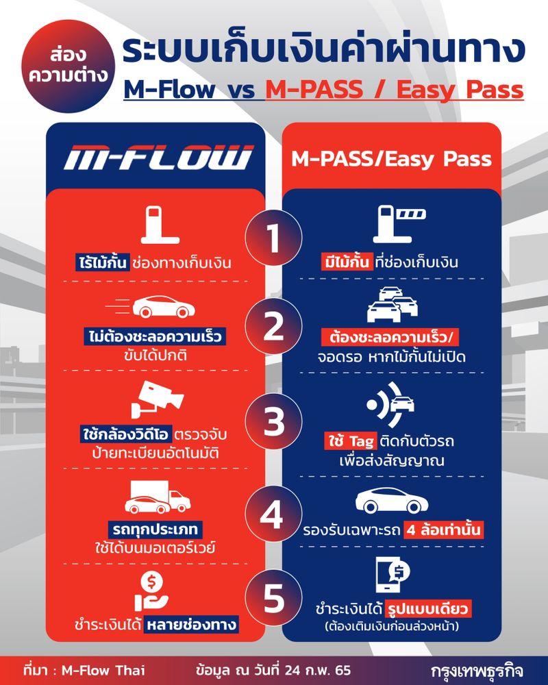 [กรุงเทพธุรกิจ] ส่องระบบเก็บเงินค่าผ่านทาง “M-Flow” ต่างกับ “M-PASS ...