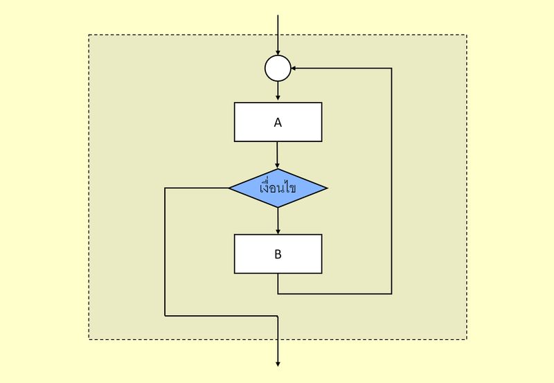 เกร็ดโปรแกรมมิ่ง] 002: Loop 3 แบบ ในการเขียนโปรแกรม เราสามารถจำแนกการวนซ้ำ ( Loop) ออกเป็น 3 รูปแบบ ตามตำแหน่งของการตรวจสอบเงื่อนไข