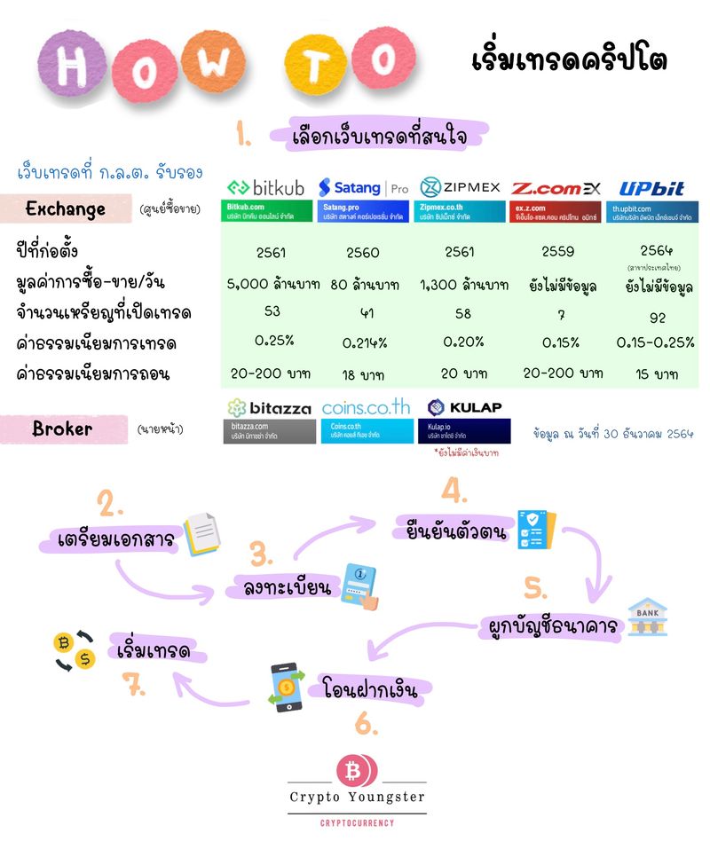 Crypto Youngster] จะเริ่มเทรด Cryptocurrency ต้องทำยังไง ?!  จะเห็นได้ว่าช่วงนี้ผู้คนเริ่มหันมาสนใจการเทรด Cryptocurrency  เนื่องจากมีโอกาสสร้างผลตอบแทนที่สูงจากความผันผวนของราคาในตลาด