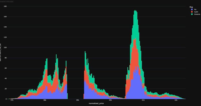 Insight On-Chain : ส่องข้อมูลออนเชน] 🔮 อัพเดทแผนที่ Liquidation Map ล่าสุด  ขา Short มีความเสี่ยงราคาเด้งขึ้นไปล้างพอร์ตในระยะสั้นบริเวณ $41K 🧭 🟢  จากแผนที่ล้างพอร์ตของ Thekingfisher เผยให้เห็นถึงคลัสเตอร์ล้างพอร์ตของนัก เทรดใน Futures E