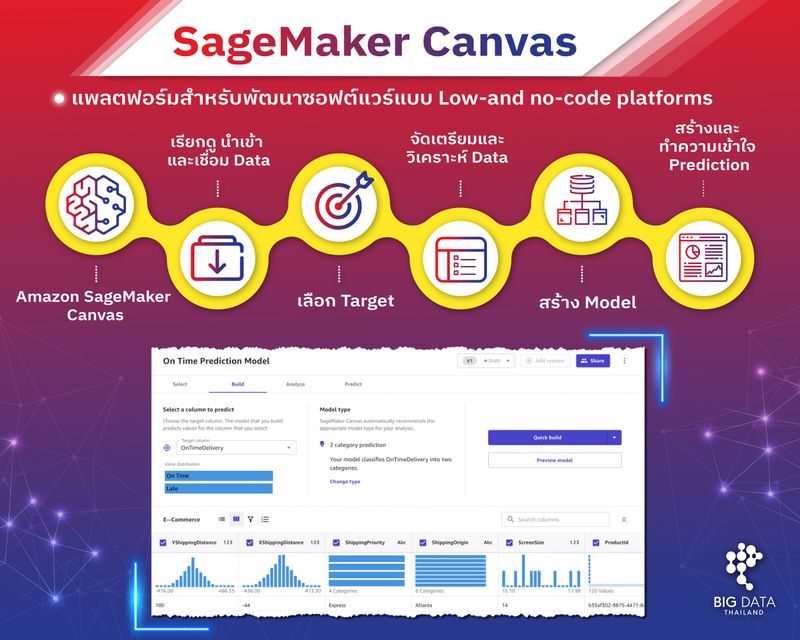 [BDI-Big Data Institute] แนวโน้มการพัฒนา AI Model โดยไม่จำเป็นต้องเขียน ...