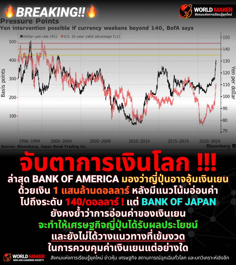 World Maker] 🔥Breaking !!🔥 : Bank Of America มองว่าญี่ปุ่นอาจอุ้มเงินเยน ด้วยเงิน 1 แสนล้านดอลลาร์ หลังมีแนวโน้มอ่อน 140 ดอลลาร์ ! แต่ Bank Of Japan  ยังคงย้ำว่าการอ่อนค่าของเงินเยนจะทำให้เศรษฐกิจญี่ปุ่นได้รับผลปร