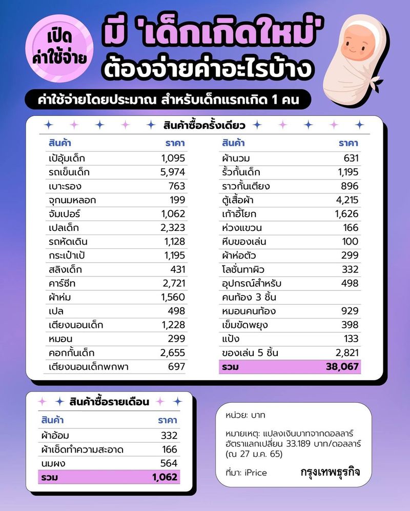 [กรุงเทพธุรกิจ] เปิดค่าใช้จ่ายขั้นต่ำ "คนไทย" อยากมีลูก 1 คน ต้องเตรียม ...