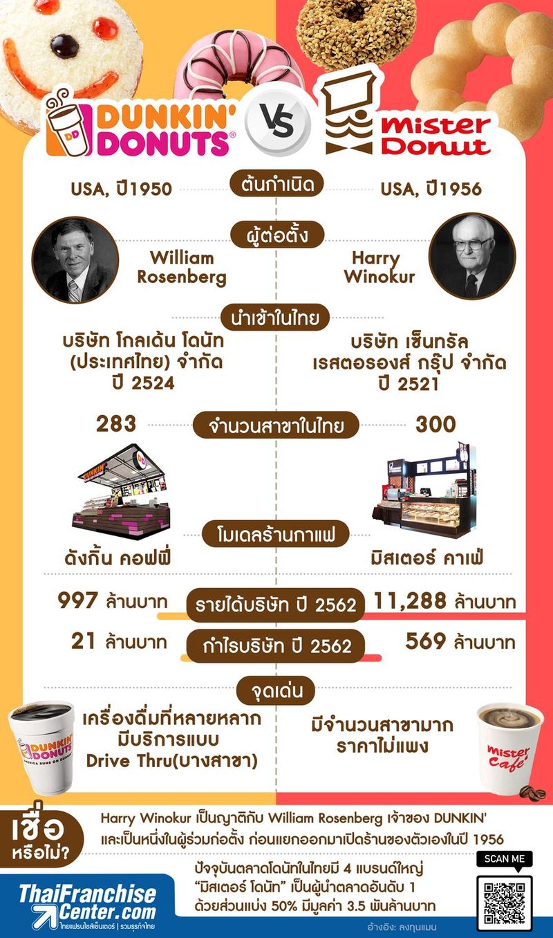 [ThaiFranchiseCenter] DUNKIN´DONUTS vs MISTER DONUT DUNKIN´DONUTS