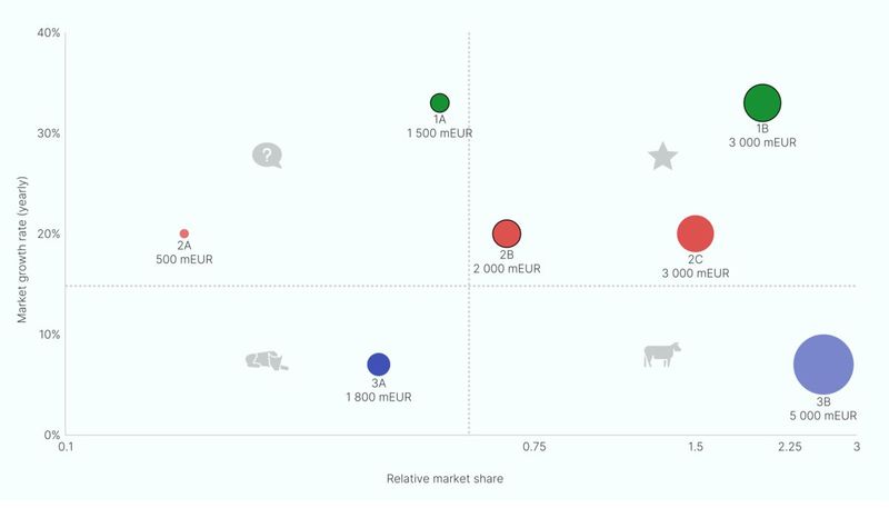 Growth–share matrix - Wikipedia