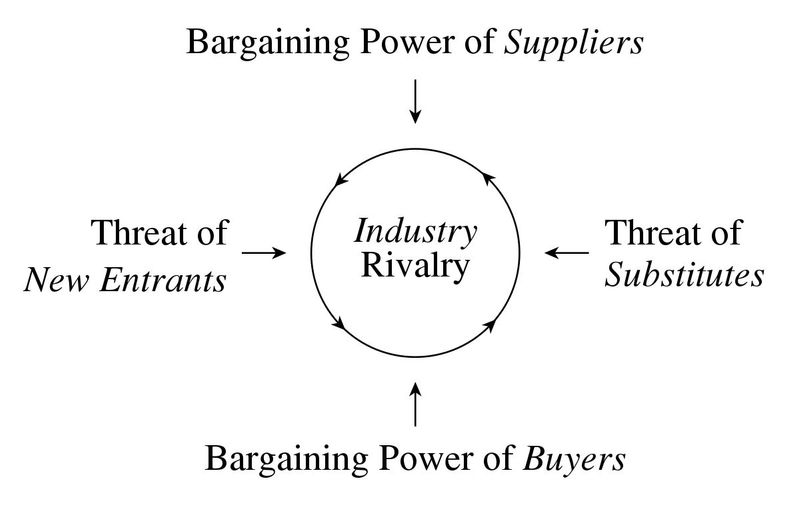 Porter’s five forces analysis - Wikipedia