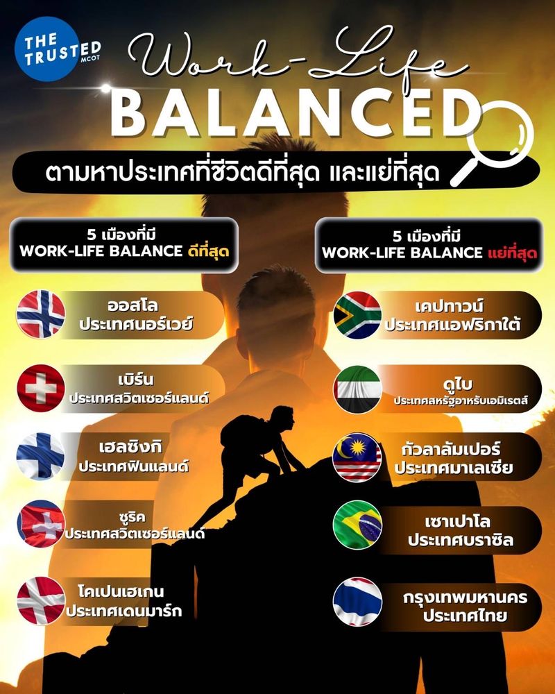 [THE TRUSTED] Work-Life Balance 5 เมืองที่มีชีวิตดีที่สุด😃 และแย่ที่สุด ...