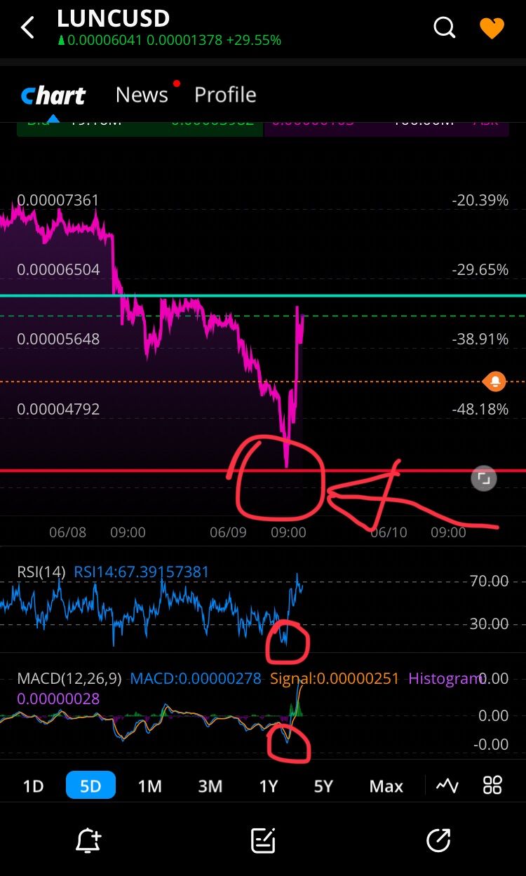 CRYPTO UPDATE] ข่าวด่วน! LUNC ได้ตื่นขึ้นแล้ว  จุดที่แอดได้วงกลมสีแดงคือจุดกลับตัวของเหรียญ LUNC  เราจะเห็นได้ว่าในแต่ละครั้งเมื่อกราฟทิ้งดิ่งลงมา  จะมีวาฬมาซ้อนซื้อเก็บเอาไว้ ถ้าขึ้นครั้งนี้ไปอยู่ที่ราคา 0.003 บาท ได้