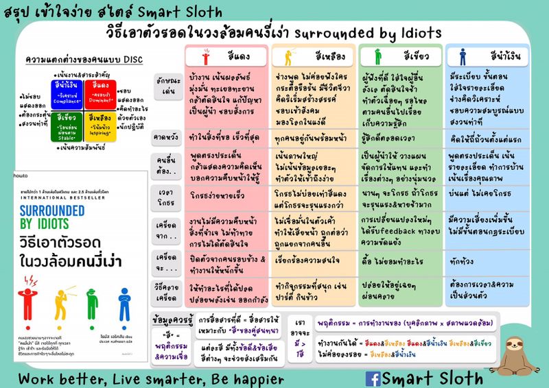 [Smart Sloth] วิธีเอาตัวรอดในวงล้อมคนงี่เง่า Surrounded by idiots ️💛💚💙 ...