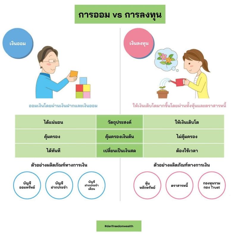 Darifreedomwealth] การออมและการลงทุนแตกต่างกันยังไง?  ทำความเข้าใจความแตกต่างของการออมและการลงทุนเพื่อที่เราจะจัดสรรเงินเงินให้ตรง ตามเป้าหมาย