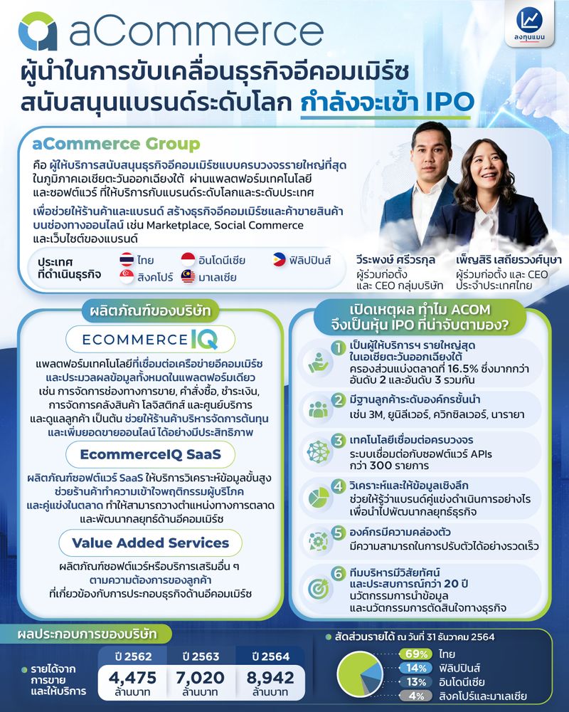 [ลงทุนแมน] aCommerce ผู้นำในการขับเคลื่อนธุรกิจอีคอมเมิร์ซสนับสนุน ...