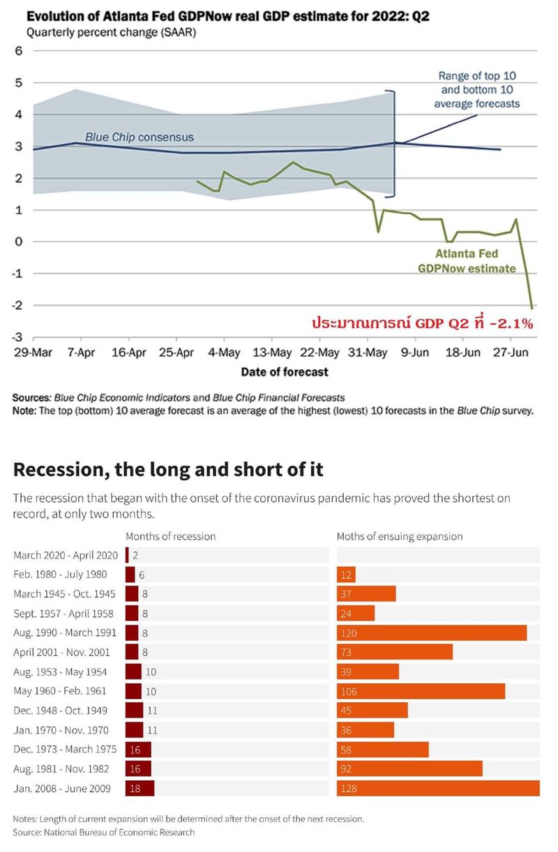 [Bigmama ชวนอ่าน] Recession ในสหรัฐ อาจมาเร็วกว่าที่เราคิด !!! เมื่อวาน ...
