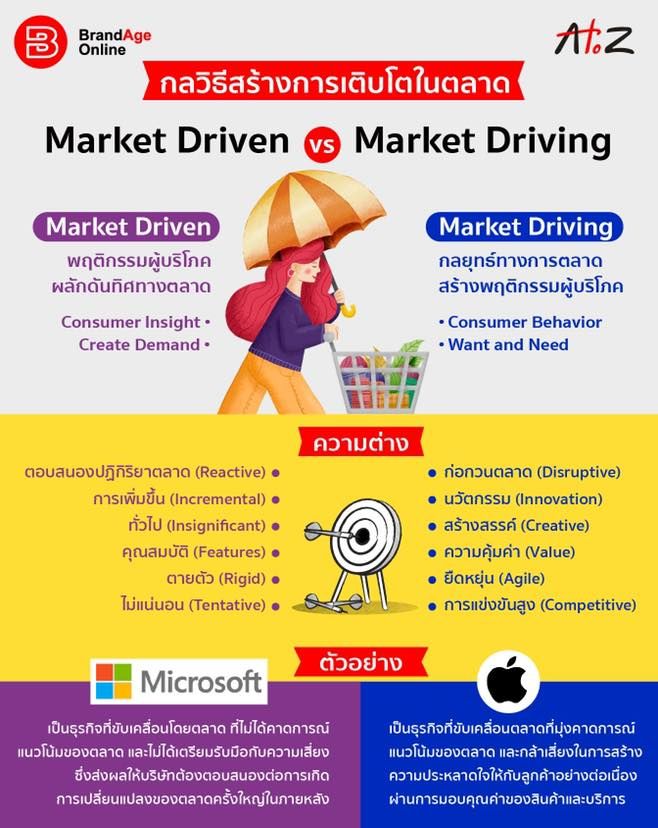[BrandAge Online] กลวิธีสร้างการเติบโตในตลาด Market Driven VS Market