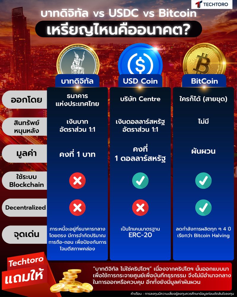  TechToro Vs USDC Vs Bitcoin 