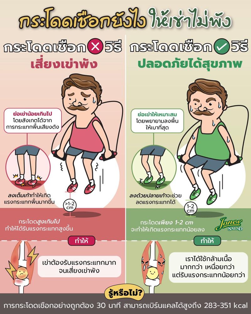 Jones' Salad] กระโดดเชือกทีไร ทำไมปวดเข่าทุกทีเลยนะ? การกระโดดเชือก  ถือเป็นการออกกำลังกายที่หลายๆคนคงรู้จักและเคยออกกำลังกายด้วยวิธีนี่กันมาแล้วใช่มั้ยครับ