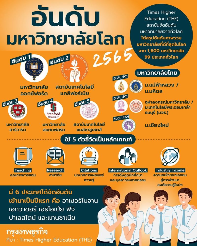 กรุงเทพธุรกิจ] สรุปอันดับภาพรวมมหาวิทยาลัยที่ดีที่สุดในโลกปี 2565 Times  Higher Education (The) สถาบันจัดอันดับมหาวิทยาลัยจากทั่วโลก  ได้สรุปอันดับภาพรวมมหาวิทยาลัยที่ดีที่สุดในโลกปี 2565 จาก 1600 มหาวิทยาลัย  99 ประเท