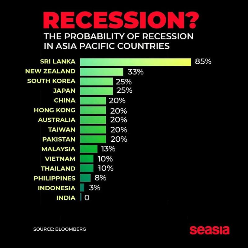 [เบื่อเมือง] The risk of recession in a handful of Asian economies is ...