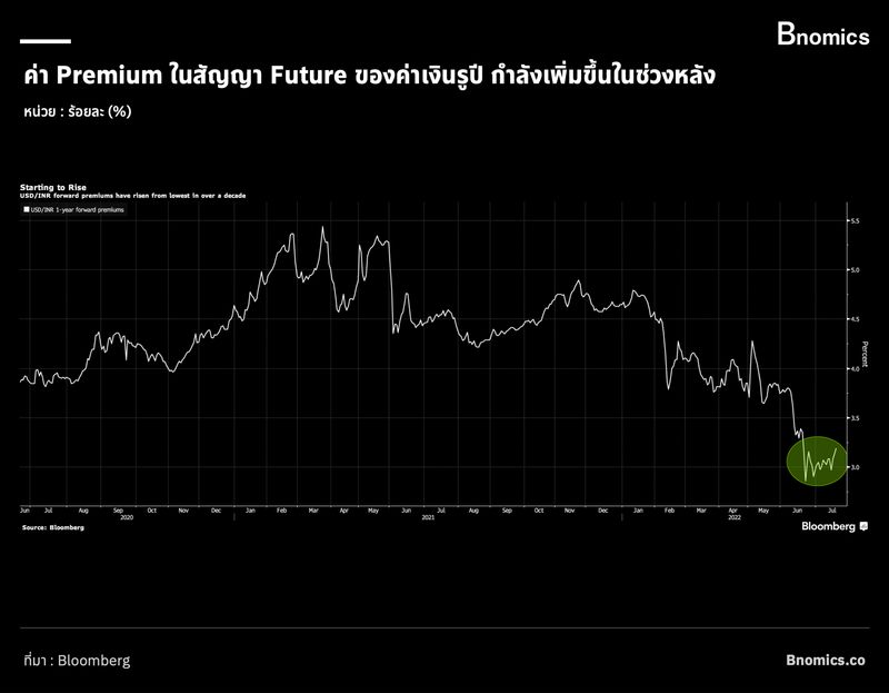 Bnomics] เงินรูปีอ่อนค่า กำลังเป็นปัญหากับบริษัทอินเดียที่ติดหนี้ต่างชาติ  ตั้งแต่เกิดวิกฤติสงครามในยูเครน สกุลเงินรูปีของประเทศอินเดียก็อ่อนค่าลงอย่างต่อเนื่อง  จนในสัปดาห์ที่ผ่านมานี้เอง ที่รูปีได้ลงไปแตะระดับ