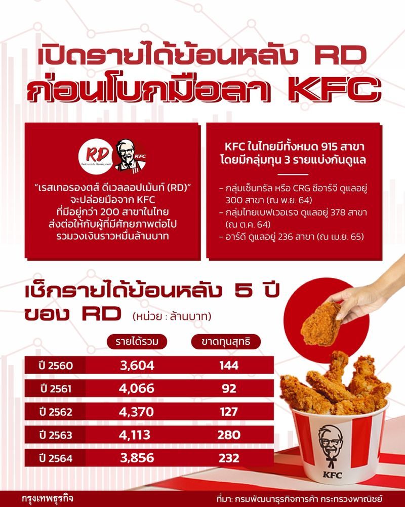 [กรุงเทพธุรกิจ] เปิดรายได้ย้อนหลัง 