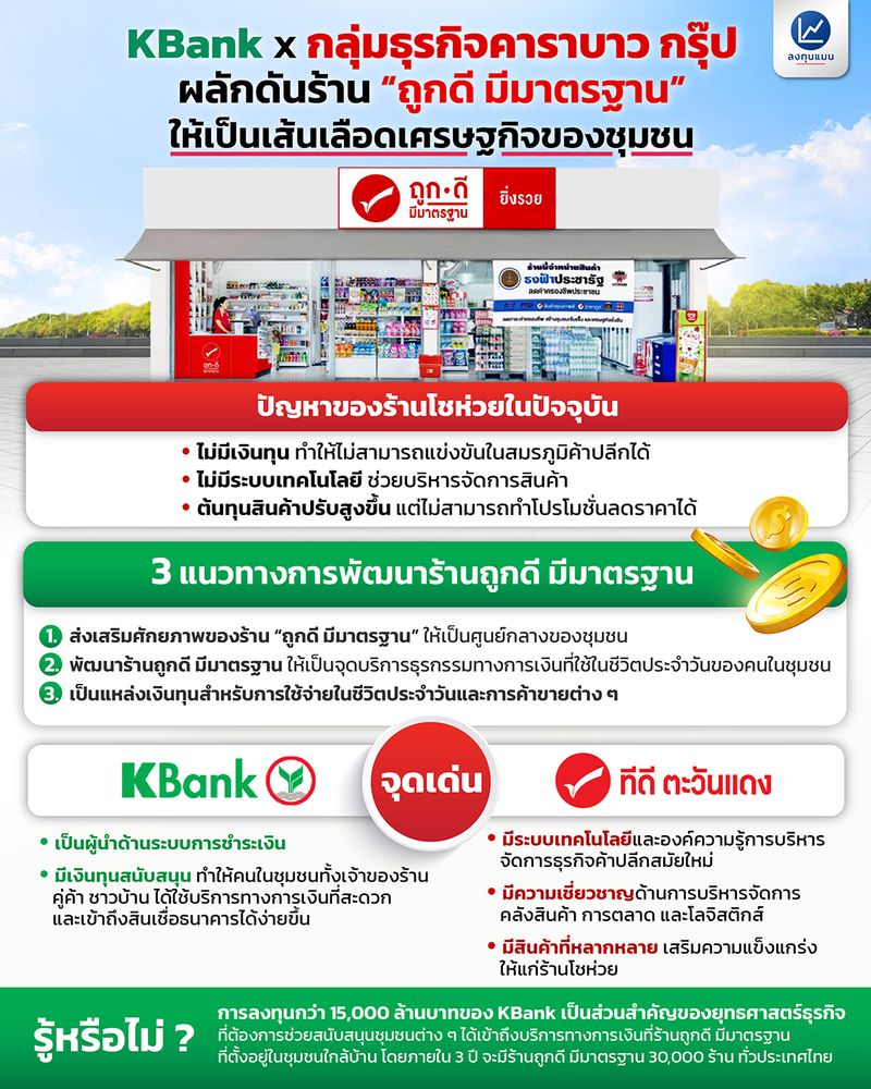 [ลงทุนแมน] KBank จับมือกับกลุ่มธุรกิจคาราบาว กรุ๊ป ยกระดับค้าปลีก ...