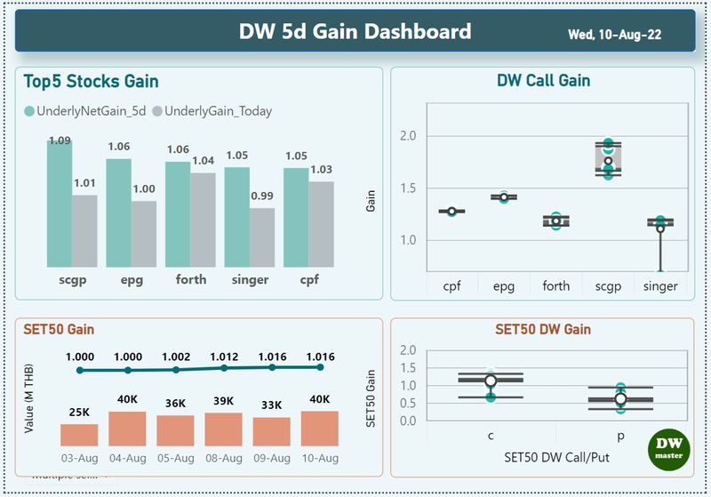 [DW Master] รายงาน DW วันพุธ 10 ส.ค. 22 1) Scgp ครองอันดับหนึ่งต่อ