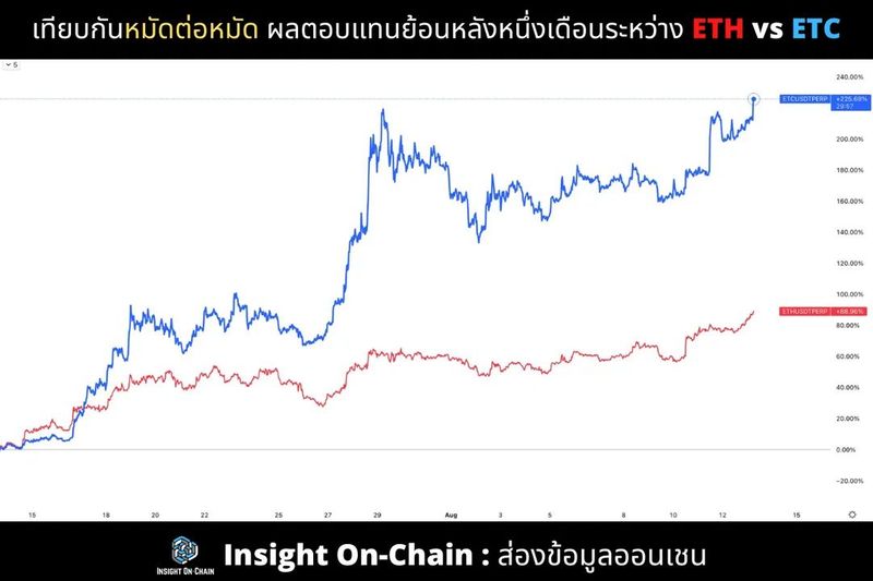 [Insight On-Chain : ส่องข้อมูลออนเชน] 👑 ใครคือ Ethereum ตัวจริงกันแน่ ...