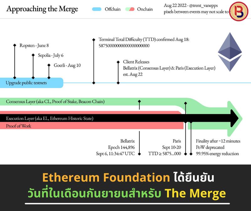 [Bestbroker168] Ethereum Foundation ได้ยืนยันวันที่ในเดือนกันยายนสำหรับ ...