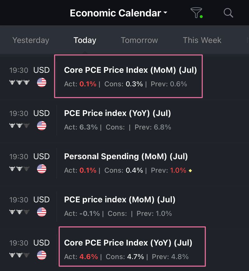 [BeautyInvestor] 🔥 Core PCE สหรัฐฯออกมาต่ำกว่าคาด 🔥 ตัวเลข Core PCE