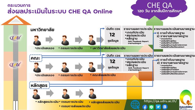 [QAUDRU] ส่ง CHE QA เมื่อใช้เกณฑ์ EdPEx การส่งรายงานผลการดำเนินงาน ...
