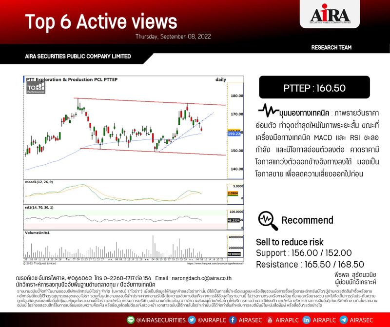 [AIRA SECURITIES] Top 6 Actives View (08.09.2022) #PTTEP : 160.50 ...