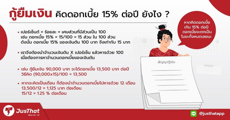 กู้ยืมเงิน วิธีคิดดอกเบี้ย 15% ต่อปี - JusThat.app