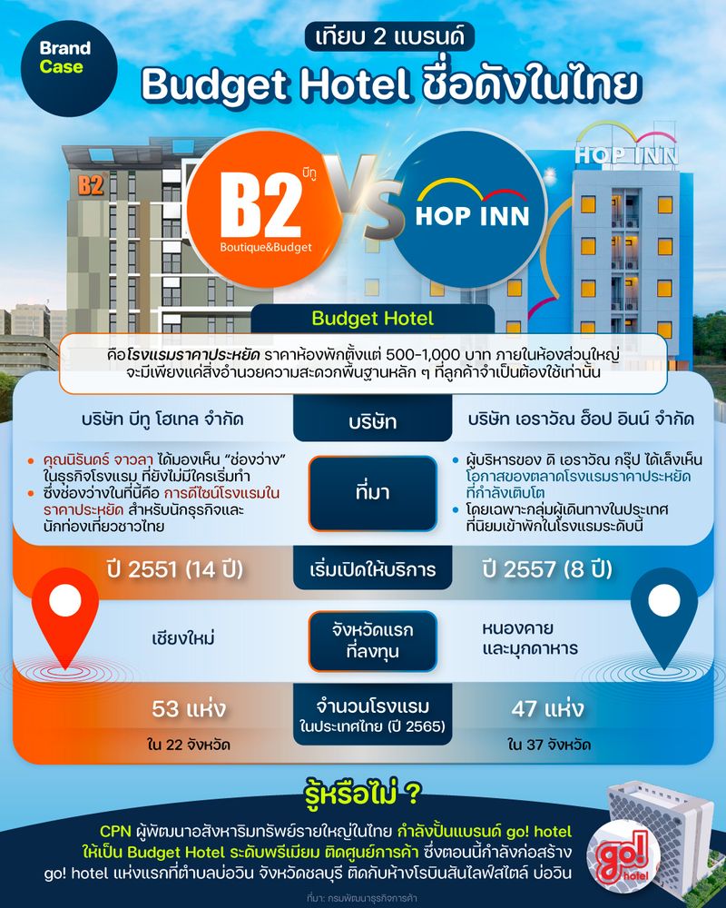 [BrandCase] เทียบ 2 แบรนด์ Budget Hotel ชื่อดังในไทย B2 vs HOP INN