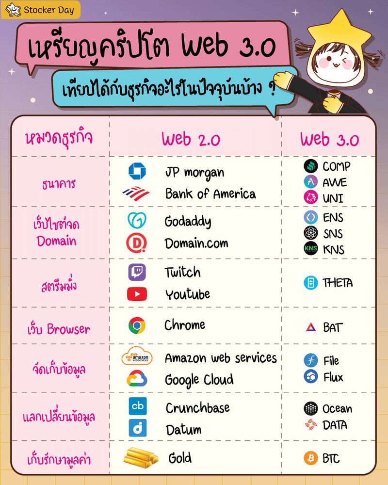[Stocker Day] เหรียญคริปโต Web 3.0 เทียบได้กับธุรกิจอะไรในปัจจุบันบ้าง