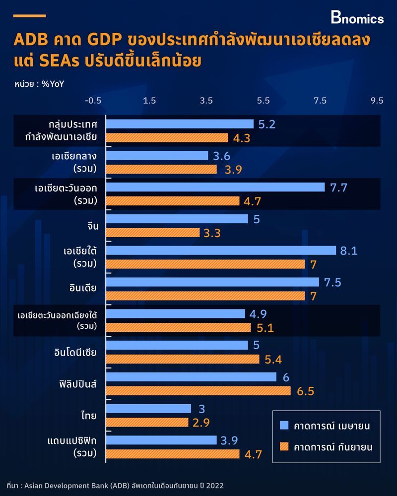 [Bnomics] ADB ปรับคาดการณ์การเติบโตของเศรษฐกิจเอเชียลง Asian ...