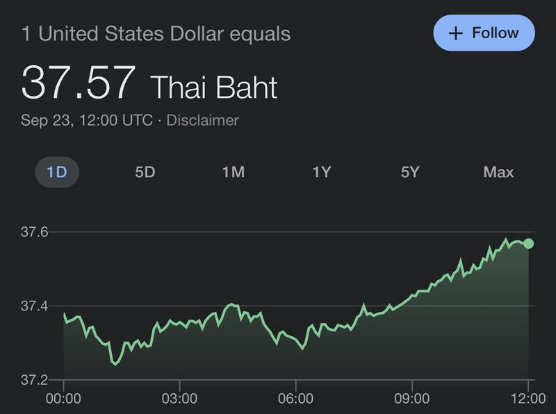 [MONEY LAB] 1 ดอลลาร์สหรัฐ = 37.57 บาทแล้ว โดยดอลลาร์สหรัฐยังคงแข็งค่า ...