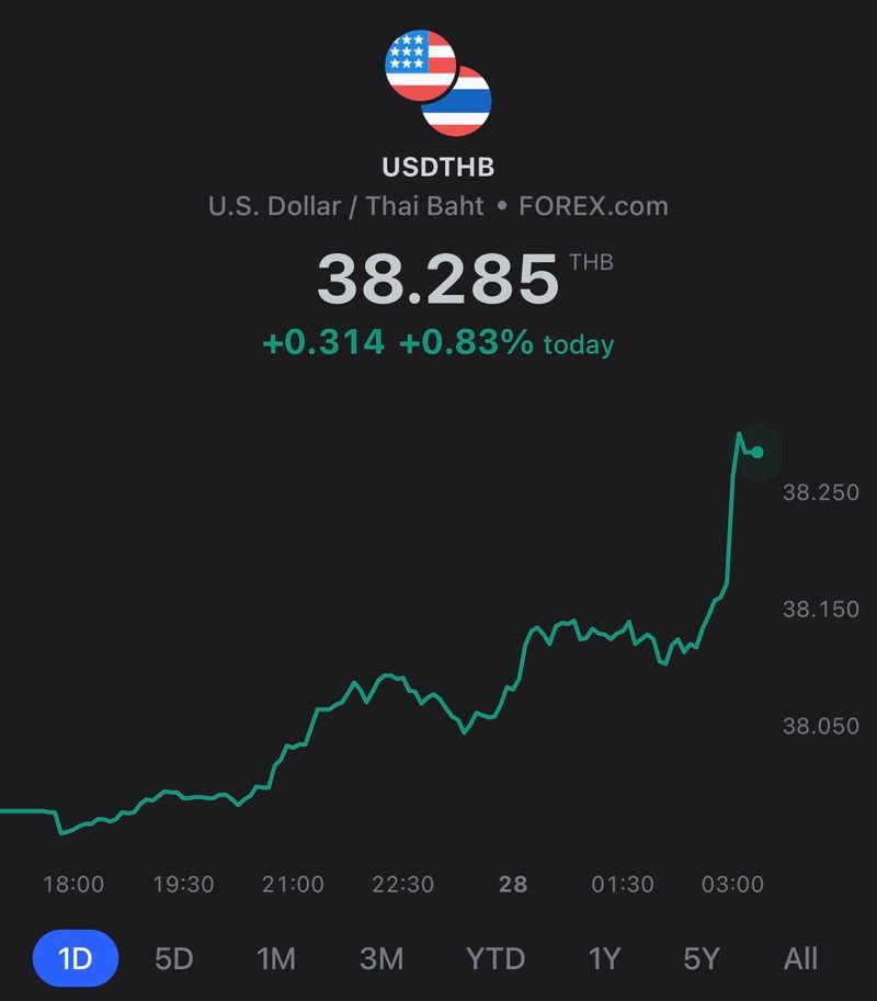 [MONEY LAB] ด่วน 1 ดอลลาร์สหรัฐ = 38.28 บาทแล้ว โดยหลังจากที่ทาง กนง. ...