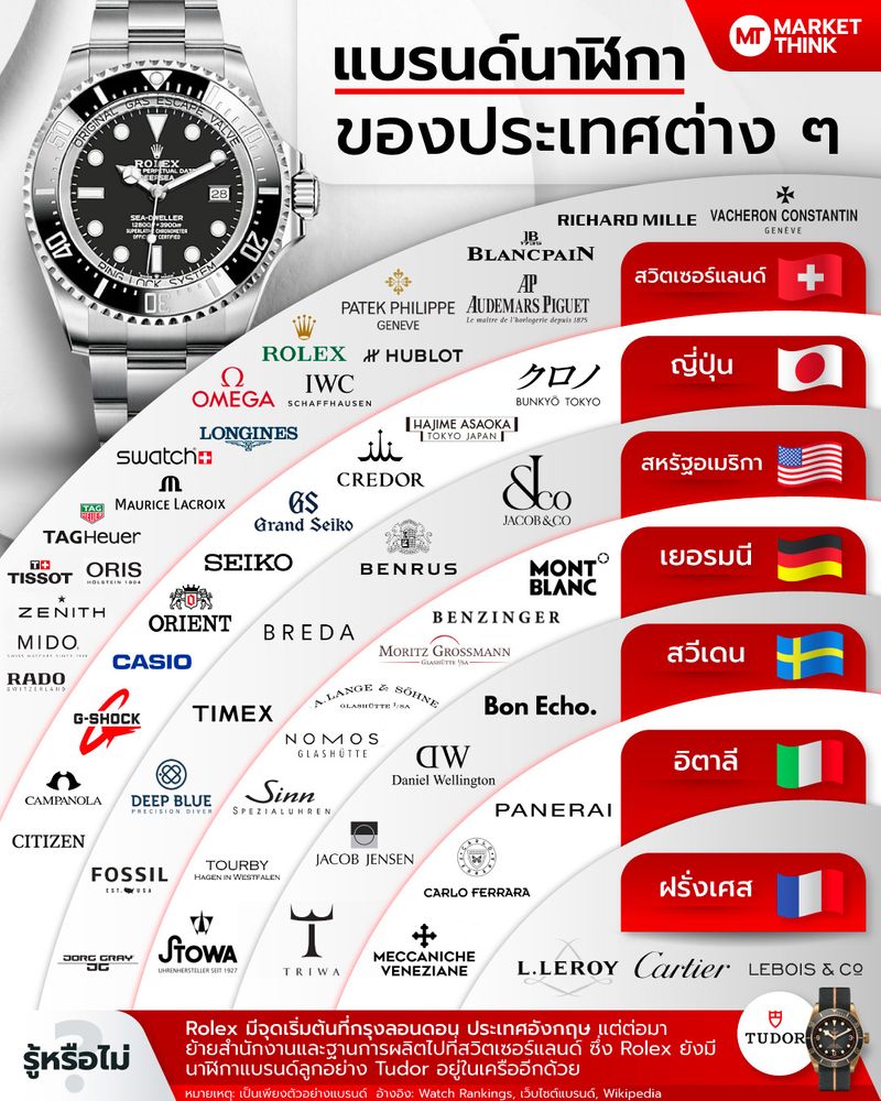 [ลงทุนแมน] รวมแบรนด์ นาฬิกา ในโลกนี้
