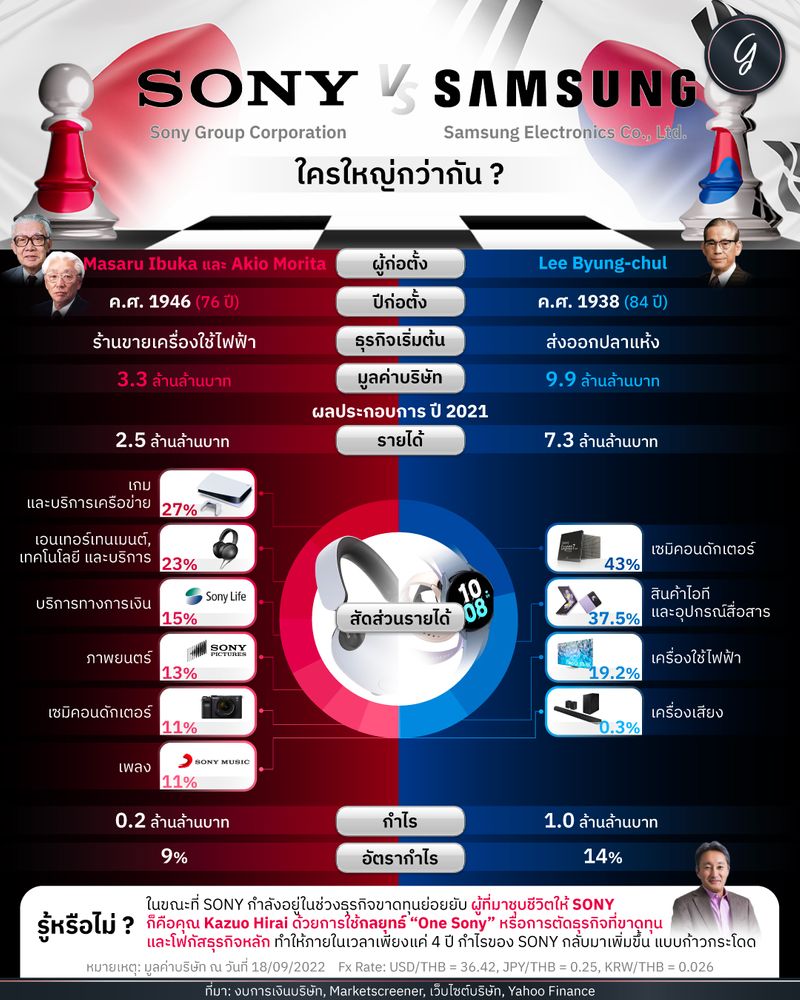 [ลงทุนเกิร์ล] SONY VS SAMSUNG ใครใหญ่กว่ากัน