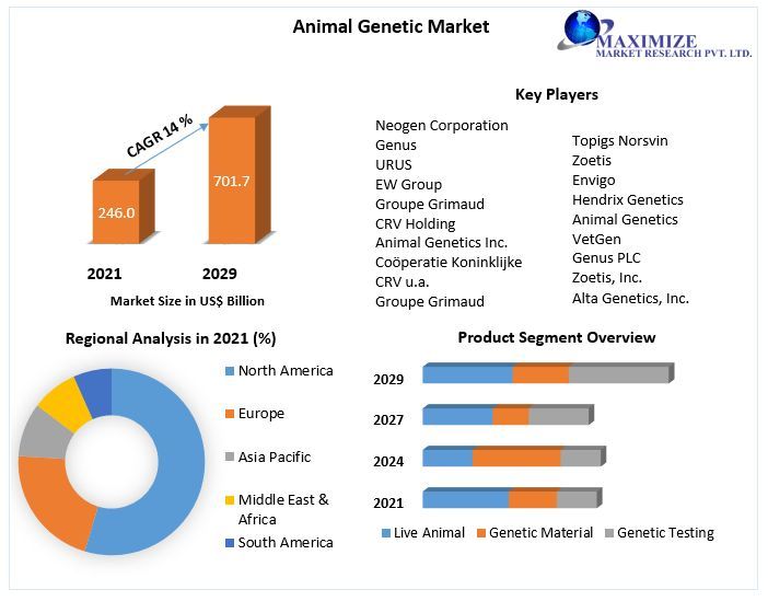[kalpesh rajput] Global Animal Genetic Market Size, Share, Analysis ...
